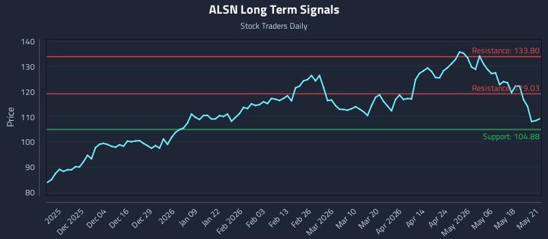 ALSN Long Term Analysis for May 22 2026