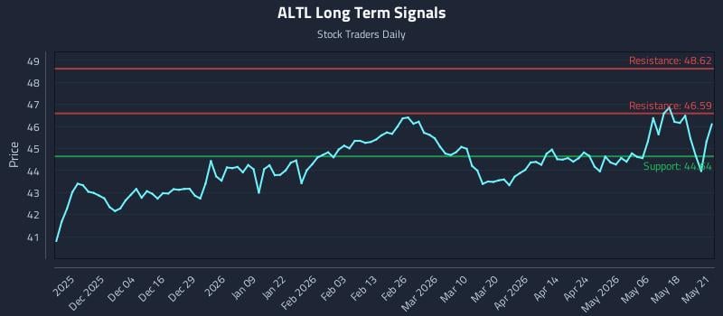 ALTL Long Term Analysis for May 22 2026 ALTL Long Term Analysis for May 22 2026