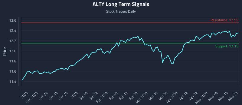ALTY Long Term Analysis for May 22 2026 ALTY Long Term Analysis for May 22 2026