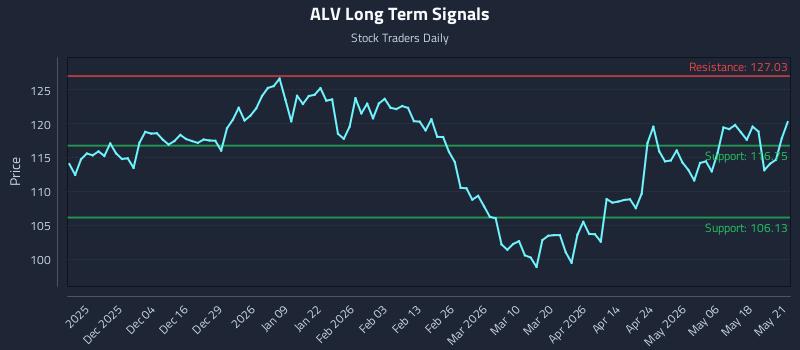ALV Long Term Analysis for May 22 2026 ALV Long Term Analysis for May 22 2026