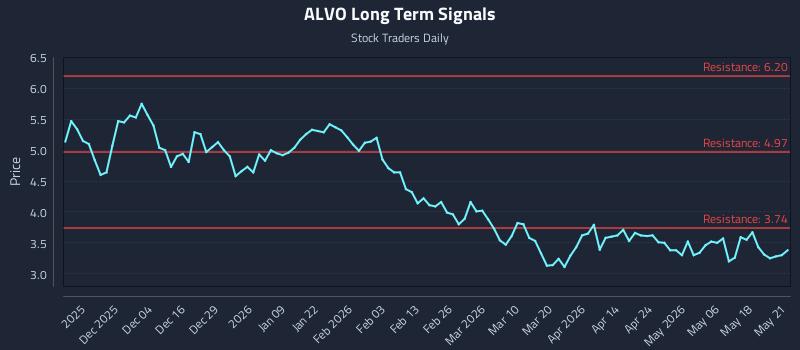 ALVO Long Term Analysis for May 22 2026
