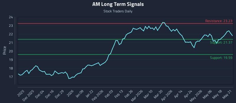 AM Long Term Analysis for May 22 2026 AM Long Term Analysis for May 22 2026