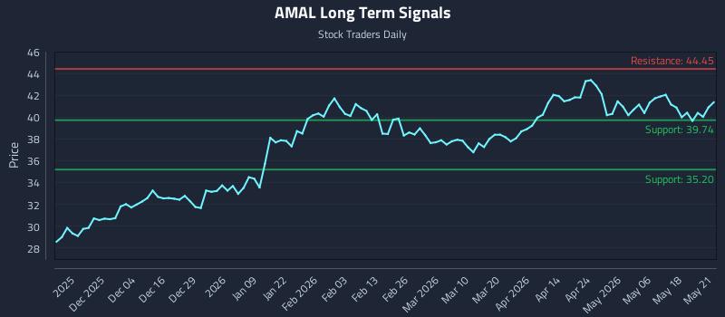 AMAL Long Term Analysis for May 22 2026 AMAL Long Term Analysis for May 22 2026