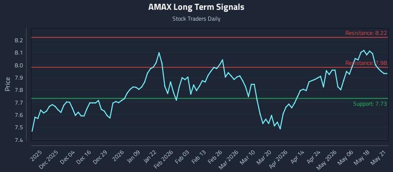 AMAX Long Term Analysis for May 22 2026 AMAX Long Term Analysis for May 22 2026