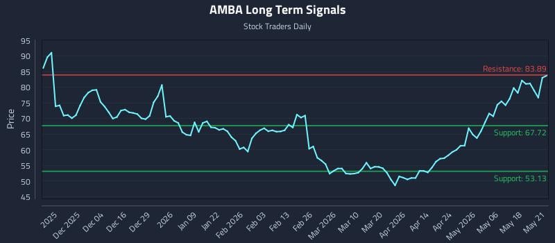AMBA Long Term Analysis for May 22 2026