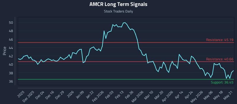 AMCR Long Term Analysis for May 22 2026 AMCR Long Term Analysis for May 22 2026