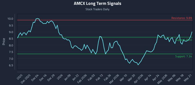 AMCX Long Term Analysis for May 22 2026