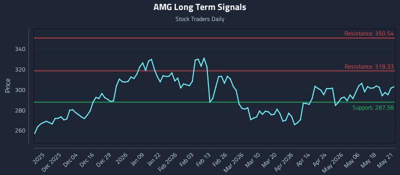 AMG Long Term Analysis for May 22 2026 AMG Long Term Analysis for May 22 2026