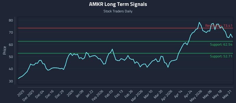AMKR Long Term Analysis for May 22 2026