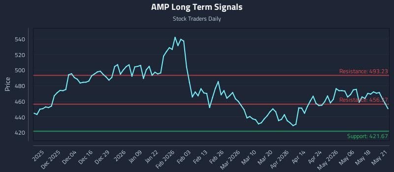 AMP Long Term Analysis for May 22 2026 AMP Long Term Analysis for May 22 2026