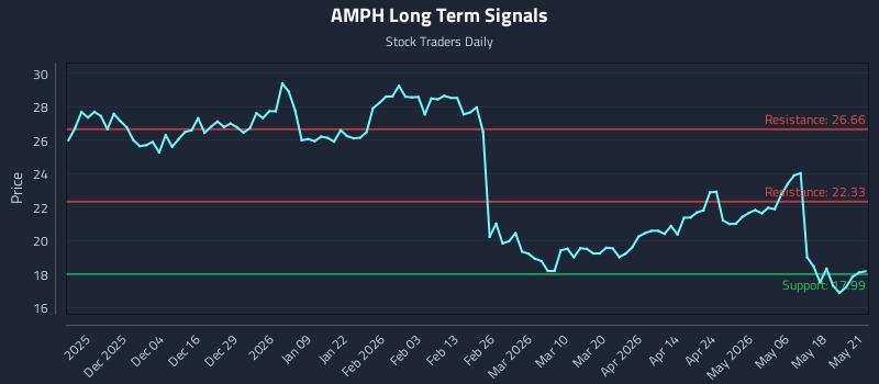 AMPH Long Term Analysis for May 22 2026
