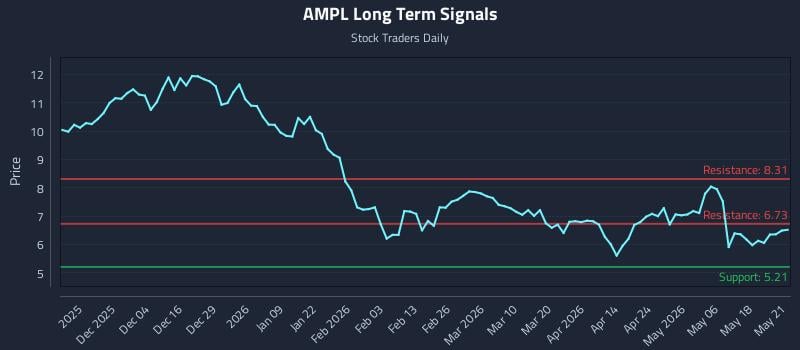 AMPL Long Term Analysis for May 22 2026 AMPL Long Term Analysis for May 22 2026