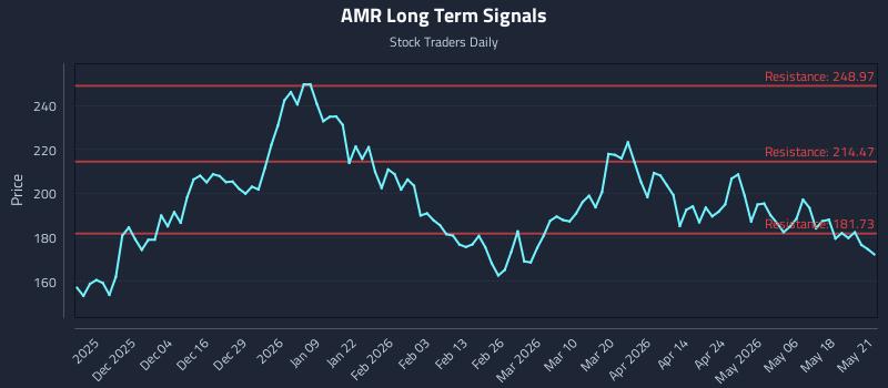AMR Long Term Analysis for May 22 2026