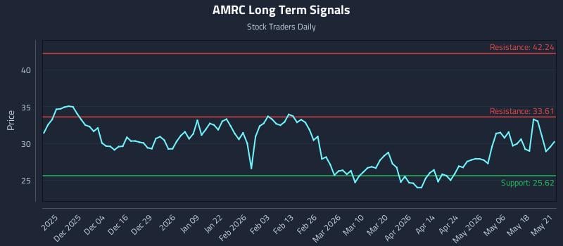 AMRC Long Term Analysis for May 22 2026 AMRC Long Term Analysis for May 22 2026