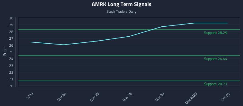 AMRK Long Term Analysis for May 22 2026