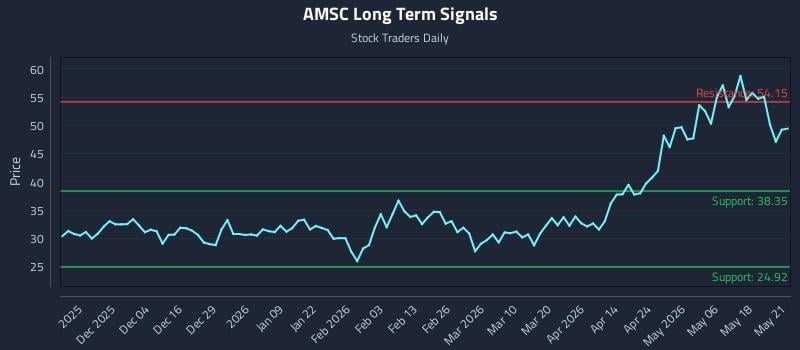 AMSC Long Term Analysis for May 22 2026 AMSC Long Term Analysis for May 22 2026
