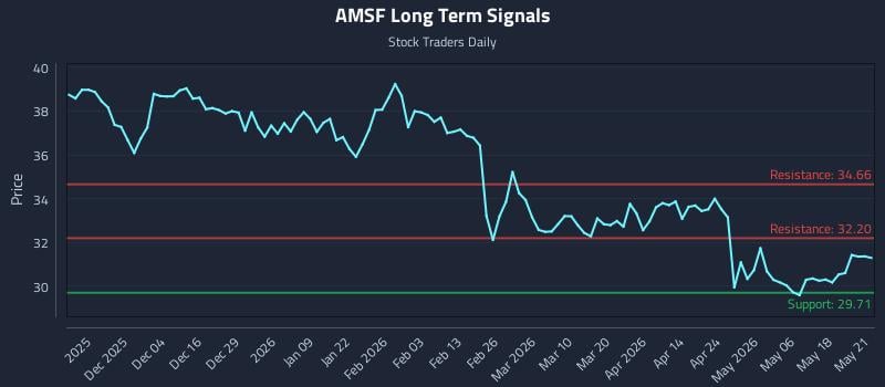 AMSF Long Term Analysis for May 22 2026 AMSF Long Term Analysis for May 22 2026