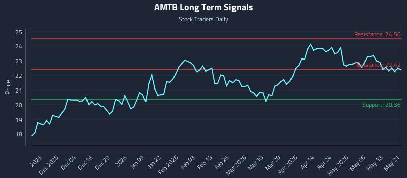 AMTB Long Term Analysis for May 22 2026