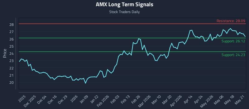 AMX Long Term Analysis for May 22 2026 AMX Long Term Analysis for May 22 2026