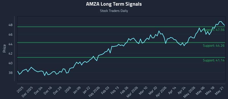 AMZA Long Term Analysis for May 22 2026 AMZA Long Term Analysis for May 22 2026