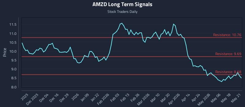 AMZD Long Term Analysis for May 22 2026 AMZD Long Term Analysis for May 22 2026