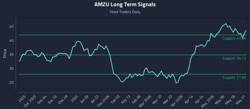 AMZU Long Term Analysis for May 22 2026