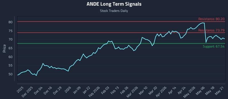 ANDE Long Term Analysis for May 22 2026