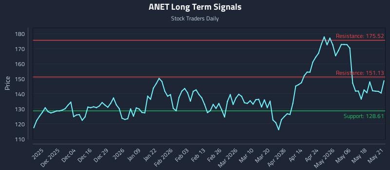 ANET Long Term Analysis for May 22 2026