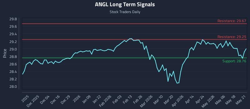 ANGL Long Term Analysis for May 22 2026
