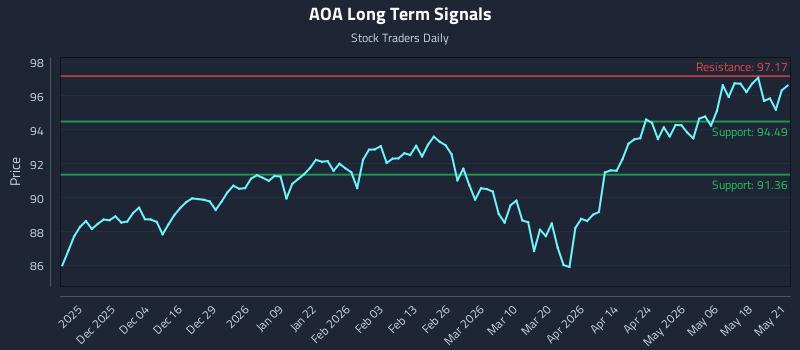 AOA Long Term Analysis for May 22 2026
