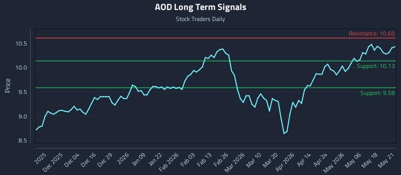 AOD Long Term Analysis for May 22 2026 AOD Long Term Analysis for May 22 2026
