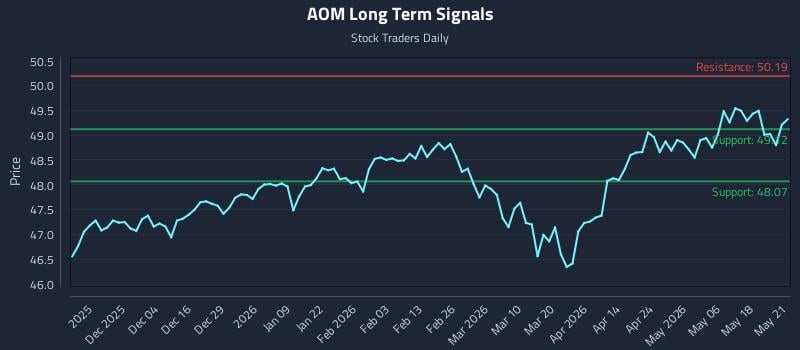 AOM Long Term Analysis for May 22 2026