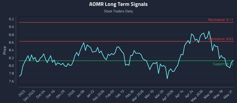AOMR Long Term Analysis for May 22 2026 AOMR Long Term Analysis for May 22 2026