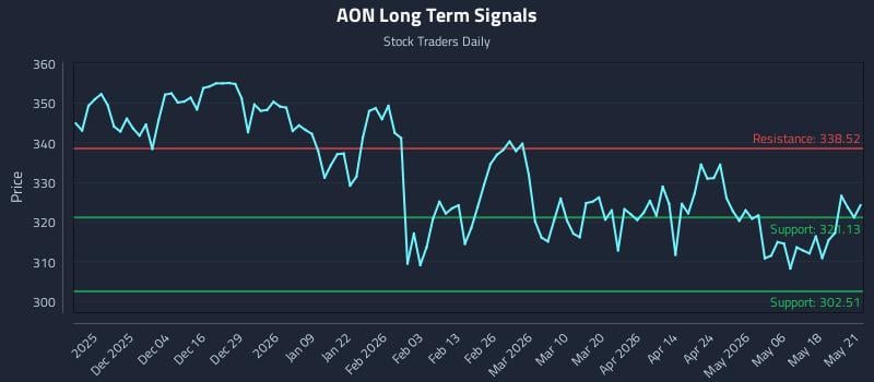 AON Long Term Analysis for May 22 2026