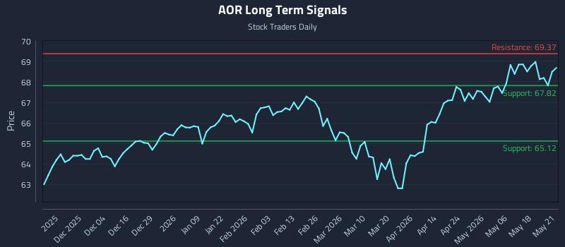 AOR Long Term Analysis for May 22 2026 AOR Long Term Analysis for May 22 2026