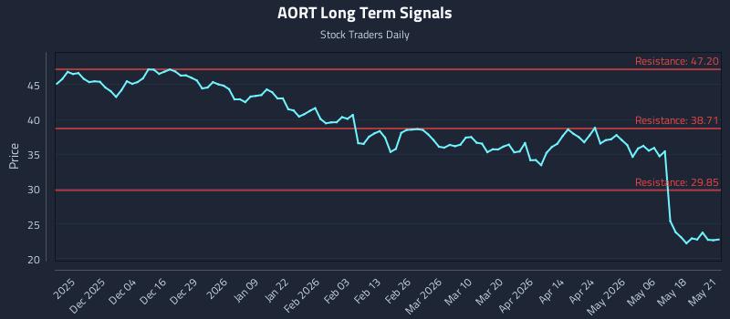 AORT Long Term Analysis for May 22 2026 AORT Long Term Analysis for May 22 2026