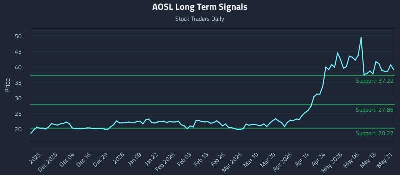 AOSL Long Term Analysis for May 22 2026