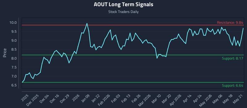 AOUT Long Term Analysis for May 22 2026 AOUT Long Term Analysis for May 22 2026