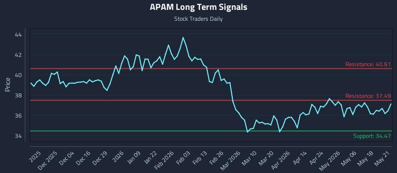 APAM Long Term Analysis for May 22 2026 APAM Long Term Analysis for May 22 2026