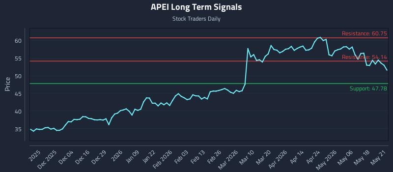 APEI Long Term Analysis for May 22 2026