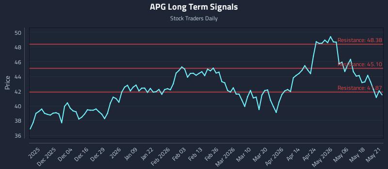 APG Long Term Analysis for May 22 2026