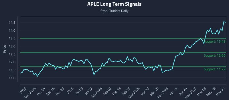 APLE Long Term Analysis for May 22 2026