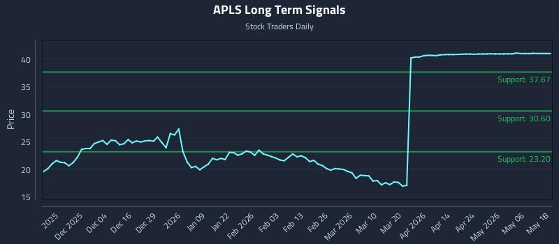 APLS Long Term Analysis for May 22 2026 APLS Long Term Analysis for May 22 2026