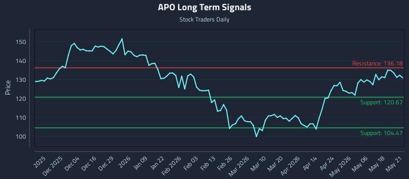 APO Long Term Analysis for May 22 2026 APO Long Term Analysis for May 22 2026
