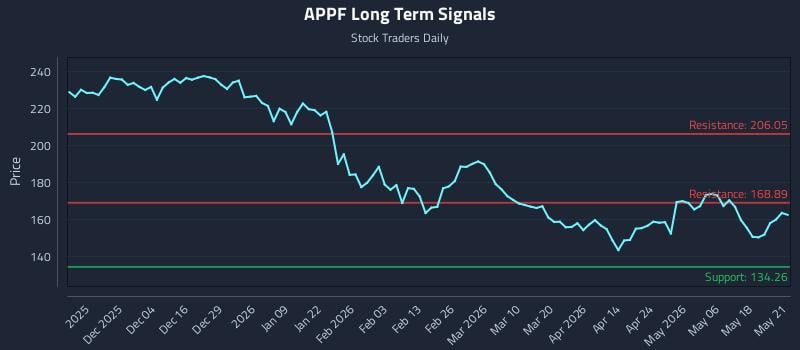 APPF Long Term Analysis for May 22 2026 APPF Long Term Analysis for May 22 2026