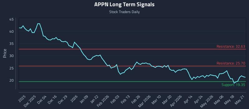 APPN Long Term Analysis for May 22 2026