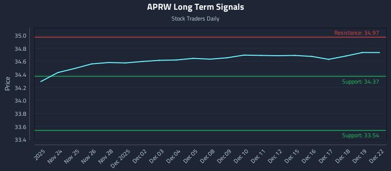 APRW Long Term Analysis for May 22 2026 APRW Long Term Analysis for May 22 2026