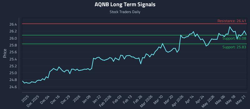 AQNB Long Term Analysis for May 22 2026 AQNB Long Term Analysis for May 22 2026