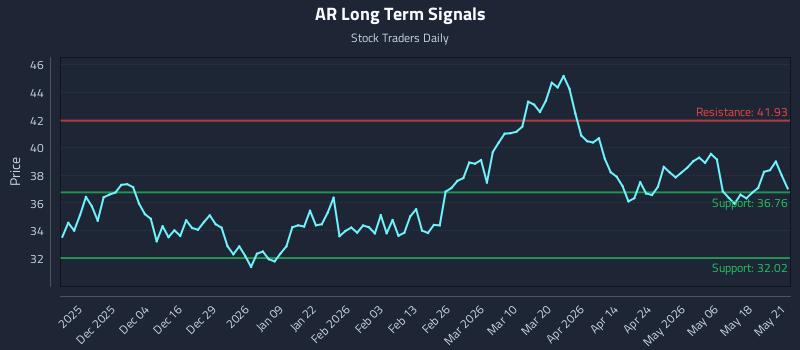 AR Long Term Analysis for May 22 2026 AR Long Term Analysis for May 22 2026