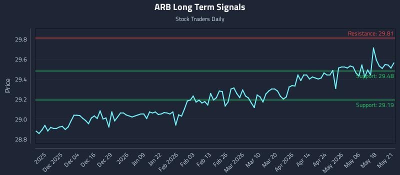 ARB Long Term Analysis for May 22 2026 ARB Long Term Analysis for May 22 2026